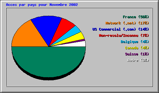 Acces par pays pour Novembre 2002
