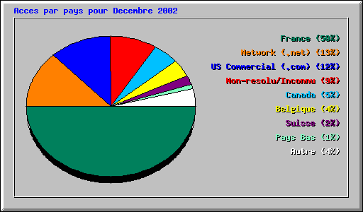 Acces par pays pour Decembre 2002