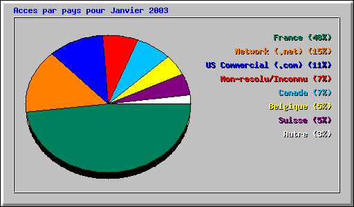 Acces par pays pour Janvier 2003