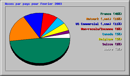 Acces par pays pour Fevrier 2003