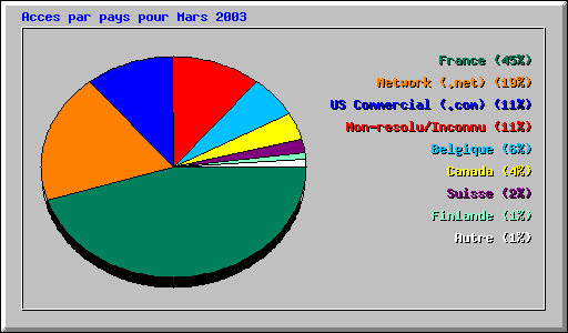 Acces par pays pour Mars 2003