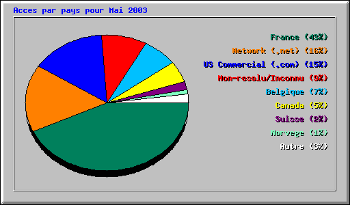 Acces par pays pour Mai 2003