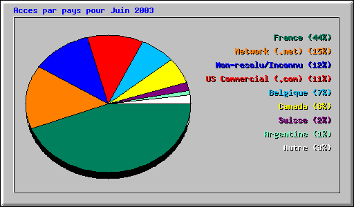 Acces par pays pour Juin 2003