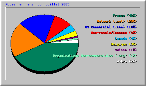 Acces par pays pour Juillet 2003