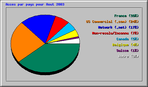 Acces par pays pour Aout 2003