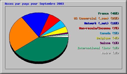 Acces par pays pour Septembre 2003