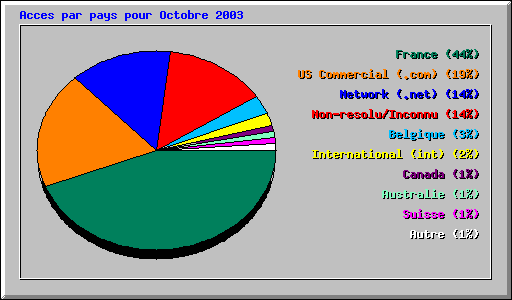 Acces par pays pour Octobre 2003