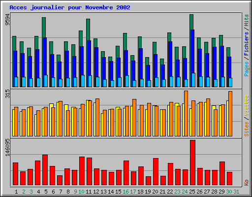 Acces journalier pour Novembre 2002