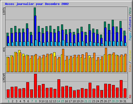 Acces journalier pour Decembre 2002