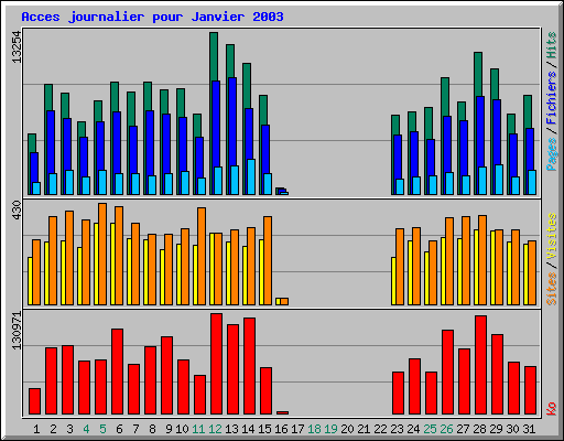 Acces journalier pour Janvier 2003