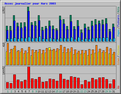 Acces journalier pour Mars 2003