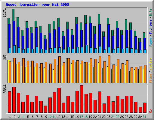 Acces journalier pour Mai 2003