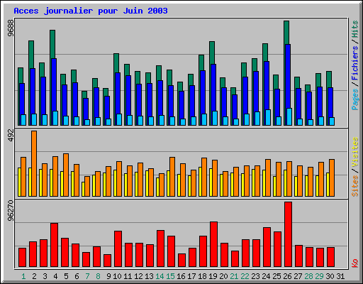 Acces journalier pour Juin 2003