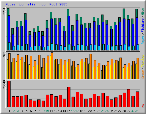 Acces journalier pour Aout 2003