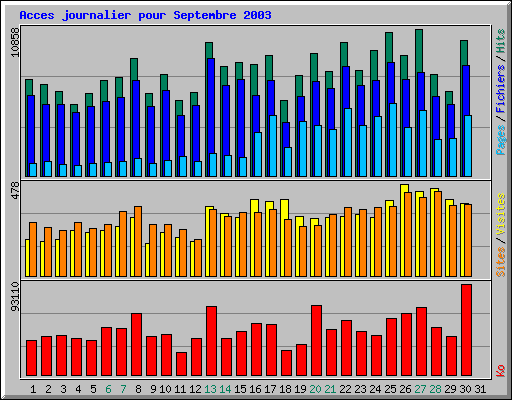 Acces journalier pour Septembre 2003