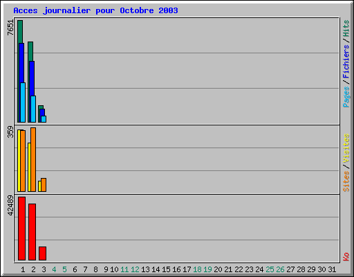 Acces journalier pour Octobre 2003