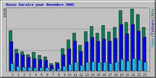 Acces horaire pour Novembre 2002