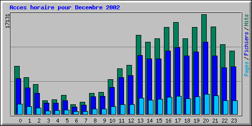 Acces horaire pour Decembre 2002