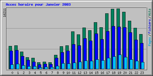 Acces horaire pour Janvier 2003