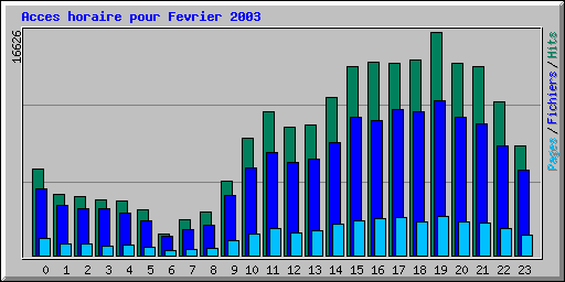 Acces horaire pour Fevrier 2003