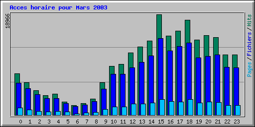 Acces horaire pour Mars 2003