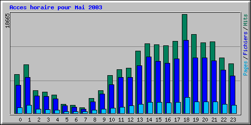 Acces horaire pour Mai 2003