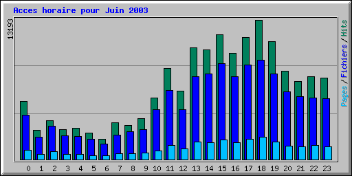 Acces horaire pour Juin 2003