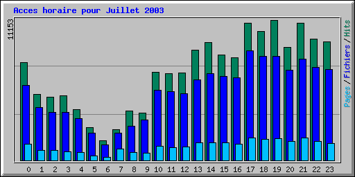 Acces horaire pour Juillet 2003