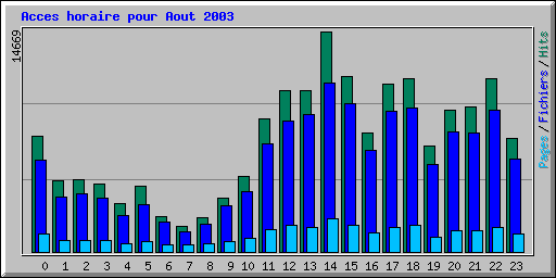 Acces horaire pour Aout 2003