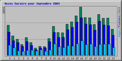 Acces horaire pour Septembre 2003