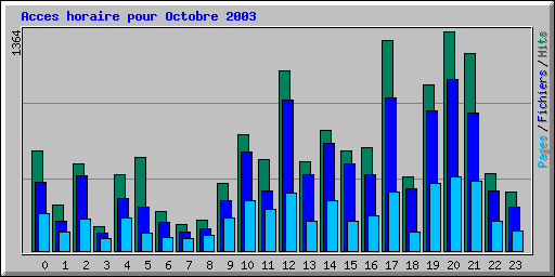 Acces horaire pour Octobre 2003
