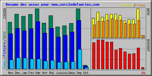 Resume des acces pour www.cercledefaeries.com